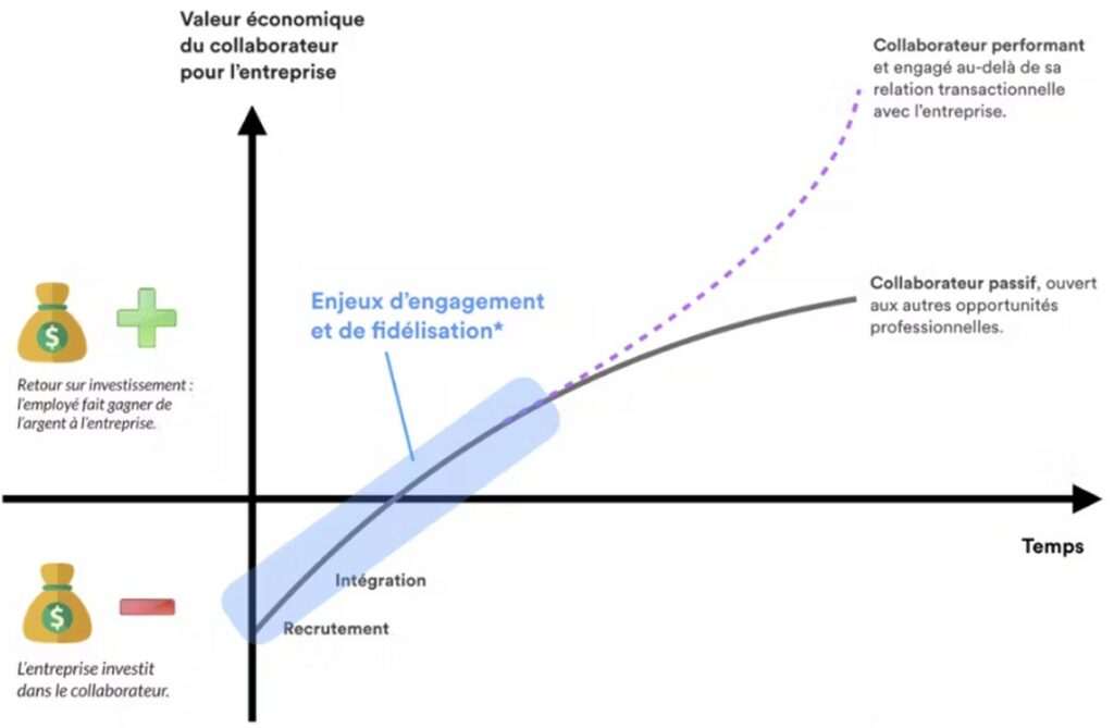 perte de vos talents