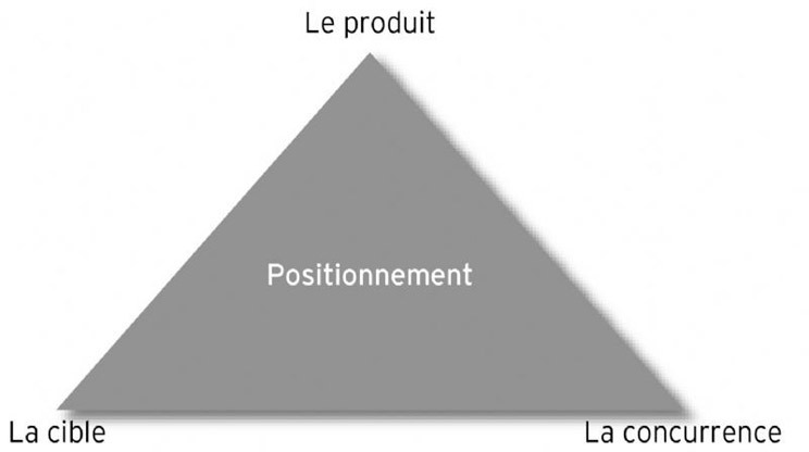 L’innovation ou le positionnement sur le marché